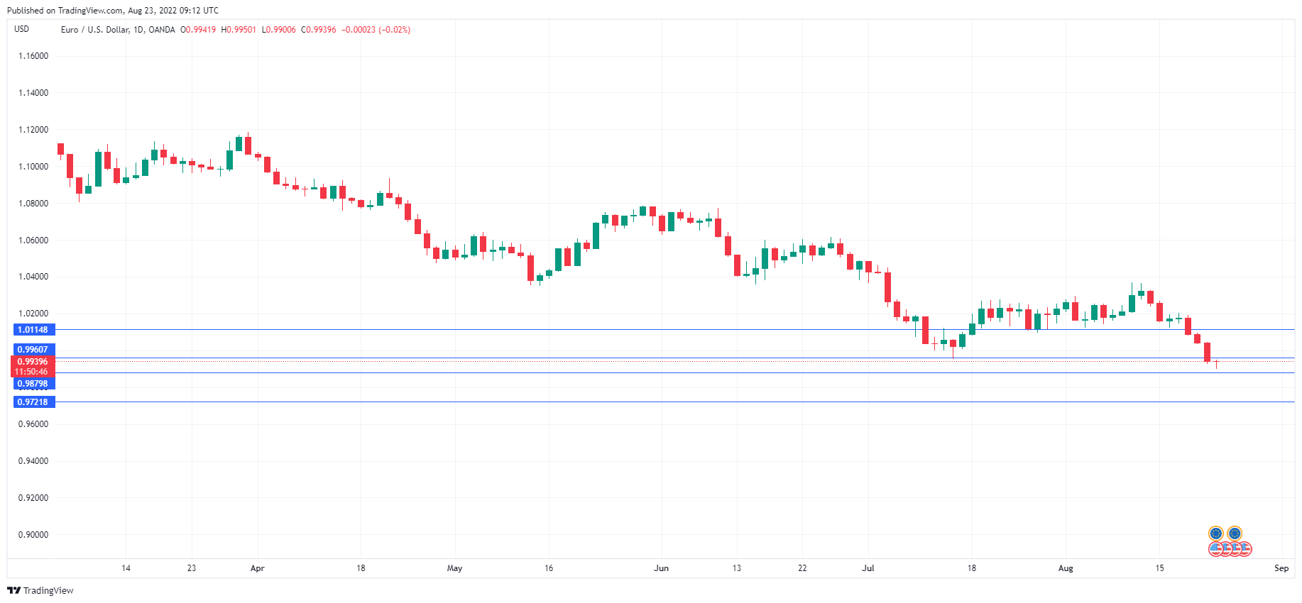 EUR/USD Daily Chart