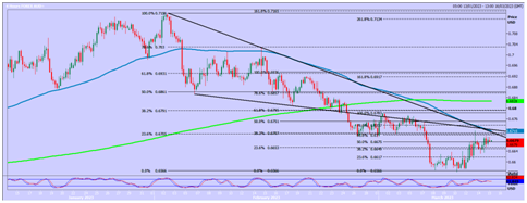 AUD/USD Chart