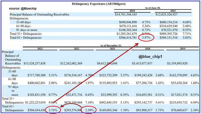 Delinquency Rate