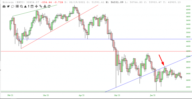 Bitcoin Chart