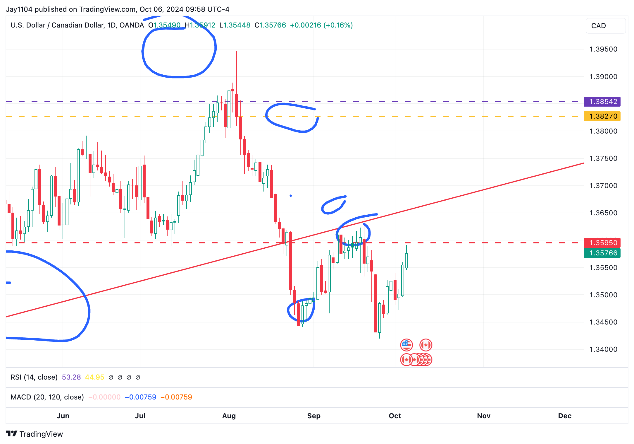 USD/CAD-Daily Chart