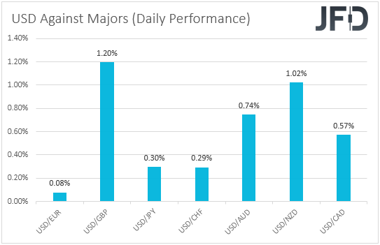 USD performance against major currencies.