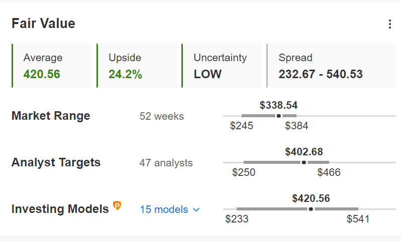 FB Fair Value