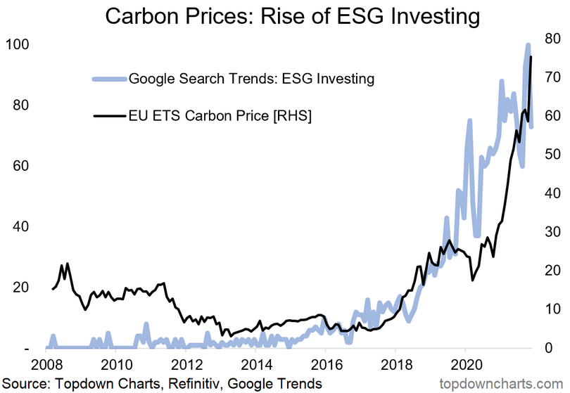 Carbon Prices
