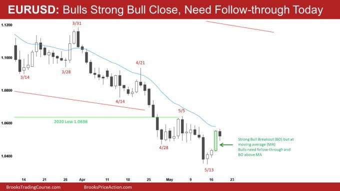 EUR/USD Daily Chart