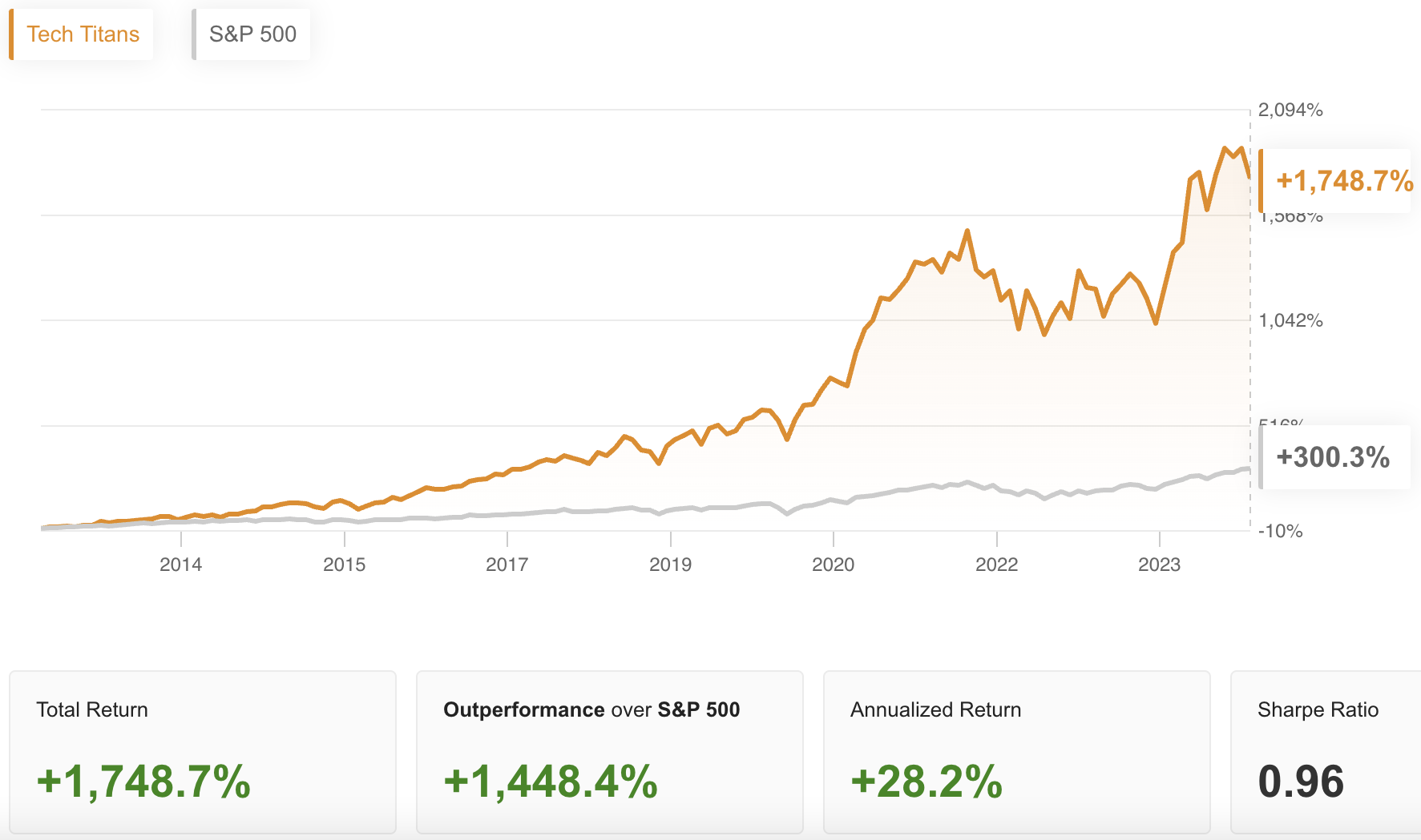 Tech Titans Vs. Benchmark