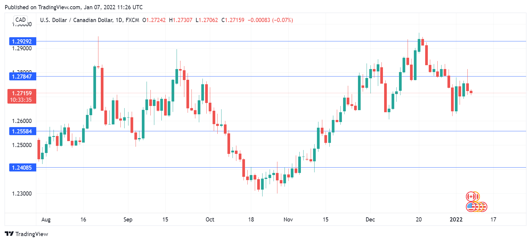 USD/CAD Daily Chart