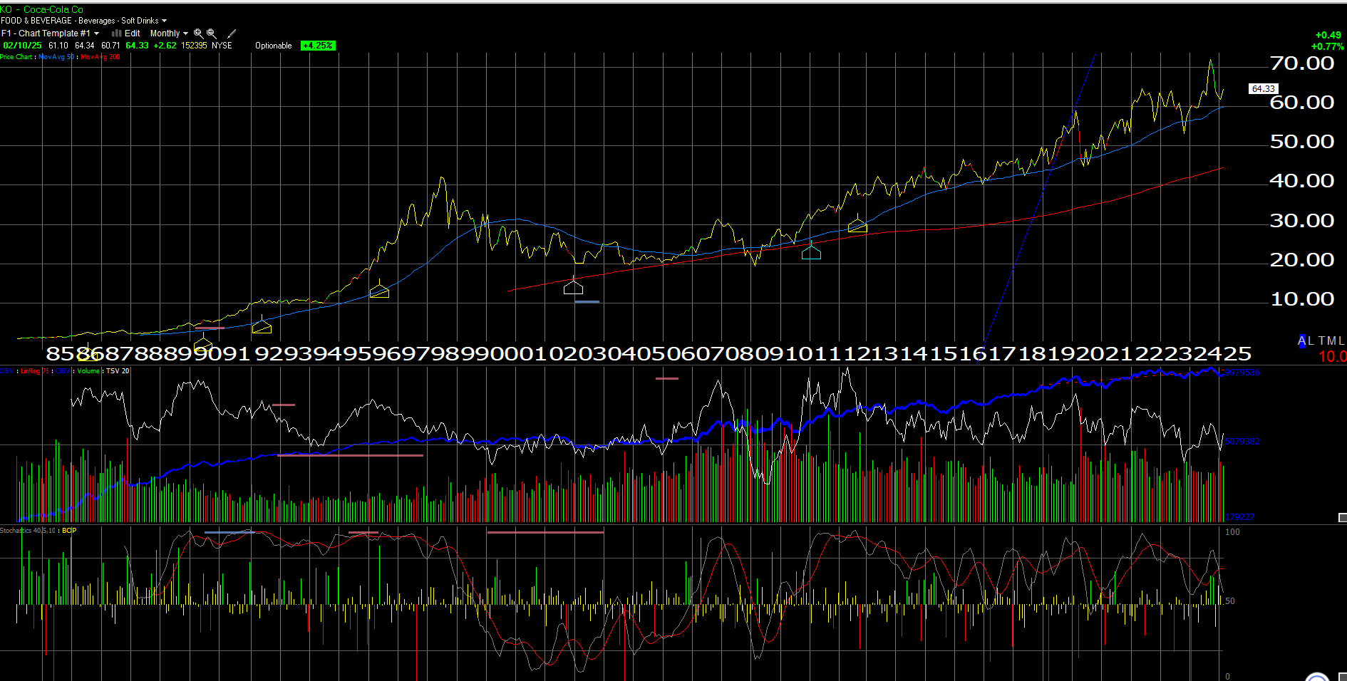 Coca-Cola-Monthly Chart