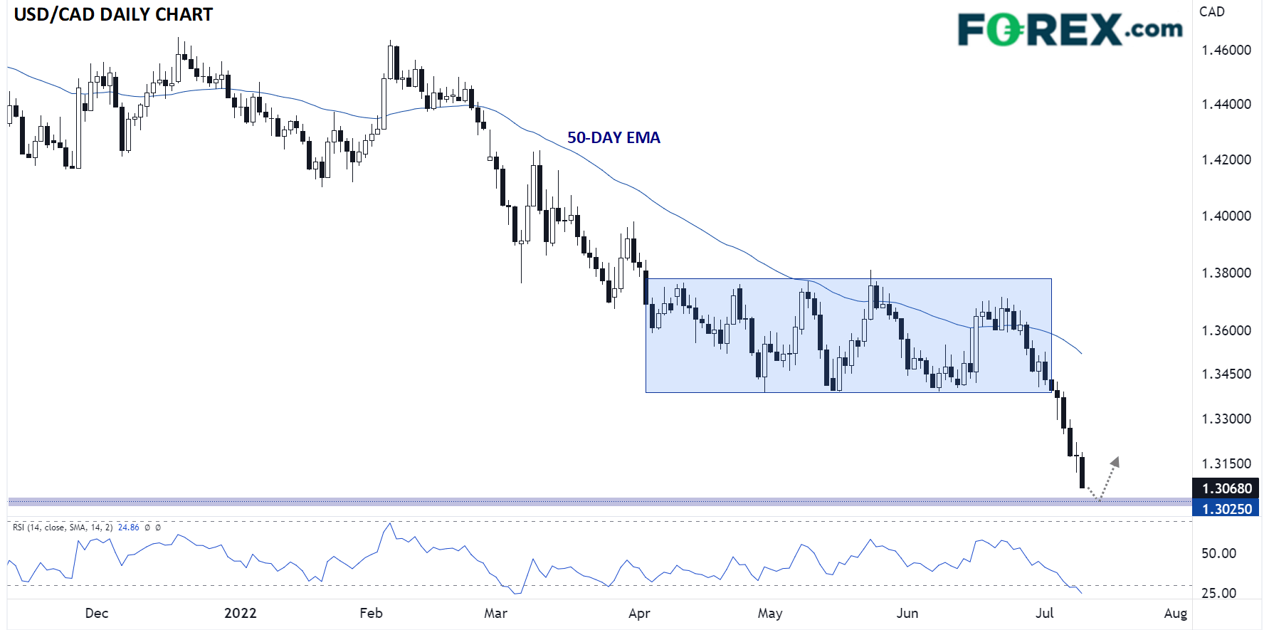 USD/CAD Daily Chart