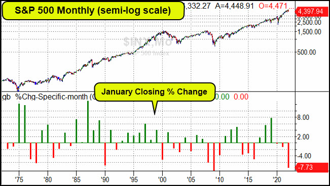 S&P-500 Monthly Chart