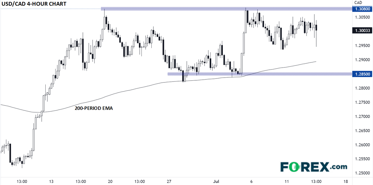 USD/CAD 4-Hour Chart