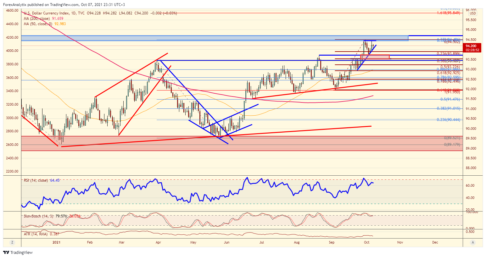 DXY Daily Chart.