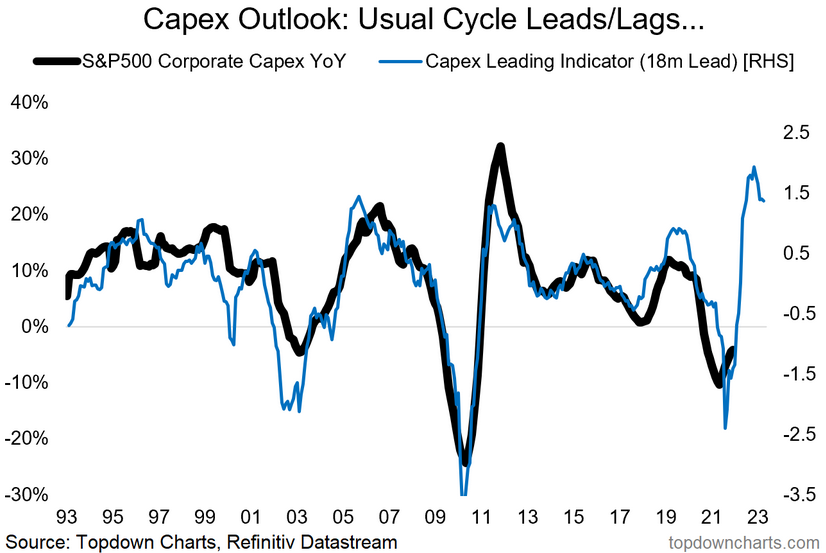 CAPEX Outlook - Usual Cycle Leads-Lags