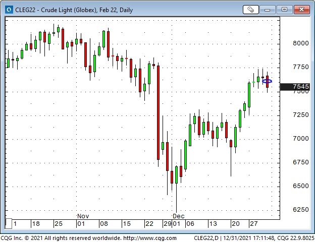 Crude Light Oil Daily Chart