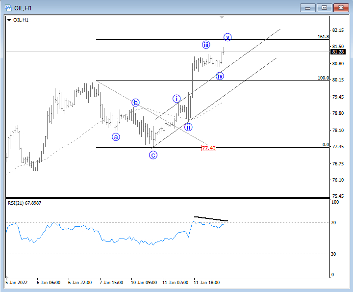 Oil hourly price chart.