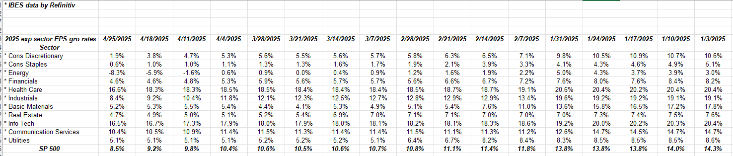 S&P 500 2025 EPS Trends by Sector