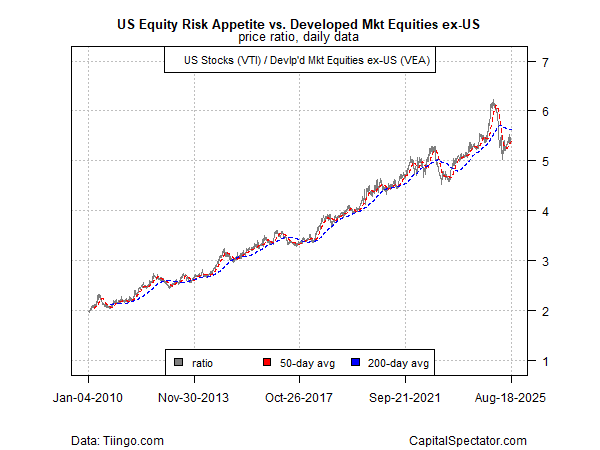 VTI vs VEA Ratio Chart