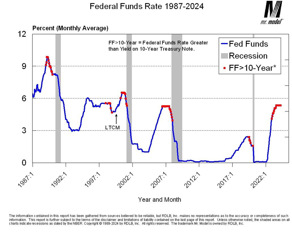 Taxa dos Fed Funds 1987-2024