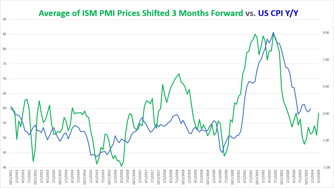 US CPI vs PMI Prices