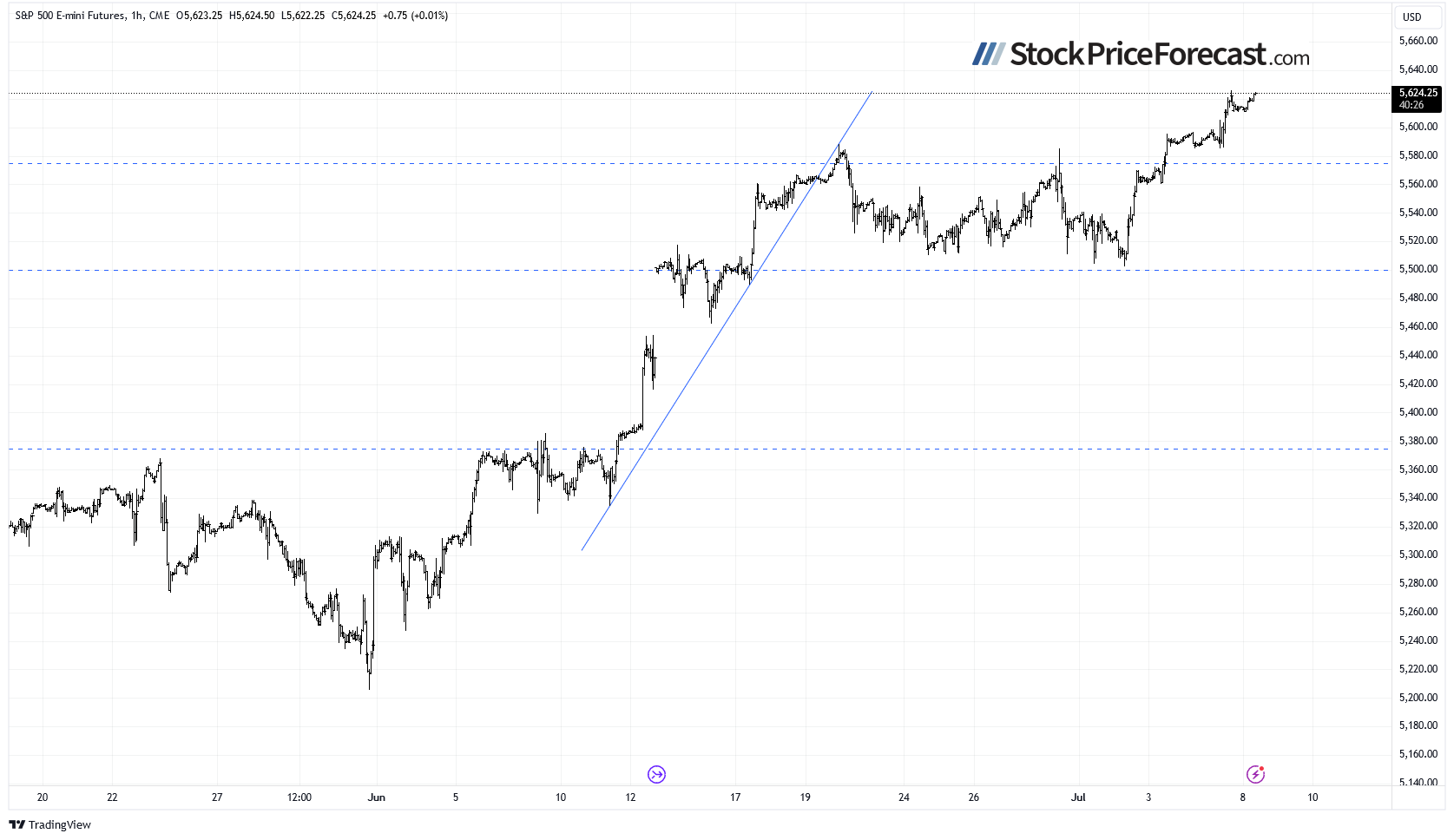 S&P 500 Futures-1-Hour Chart