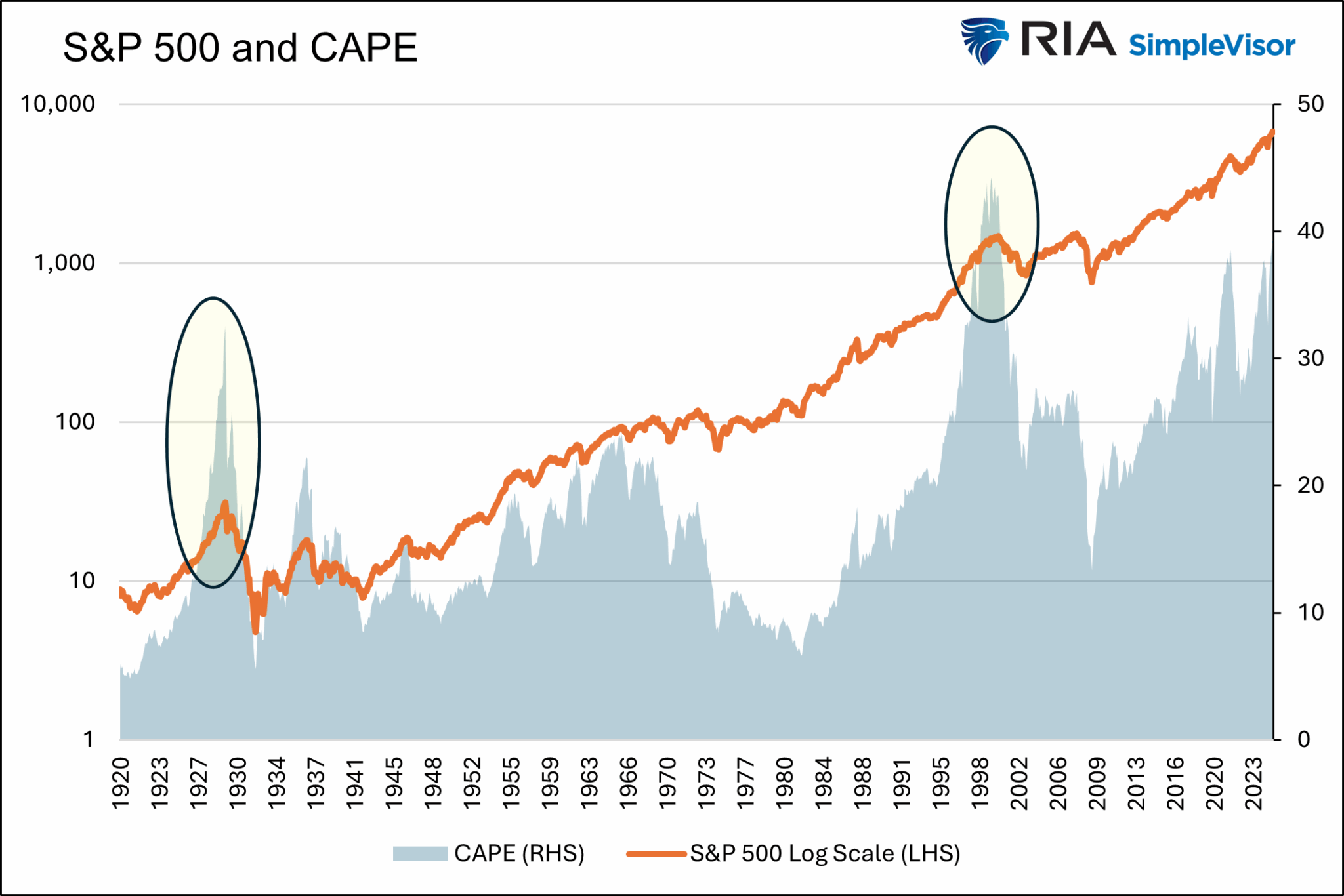 S&P 500 and CAPE