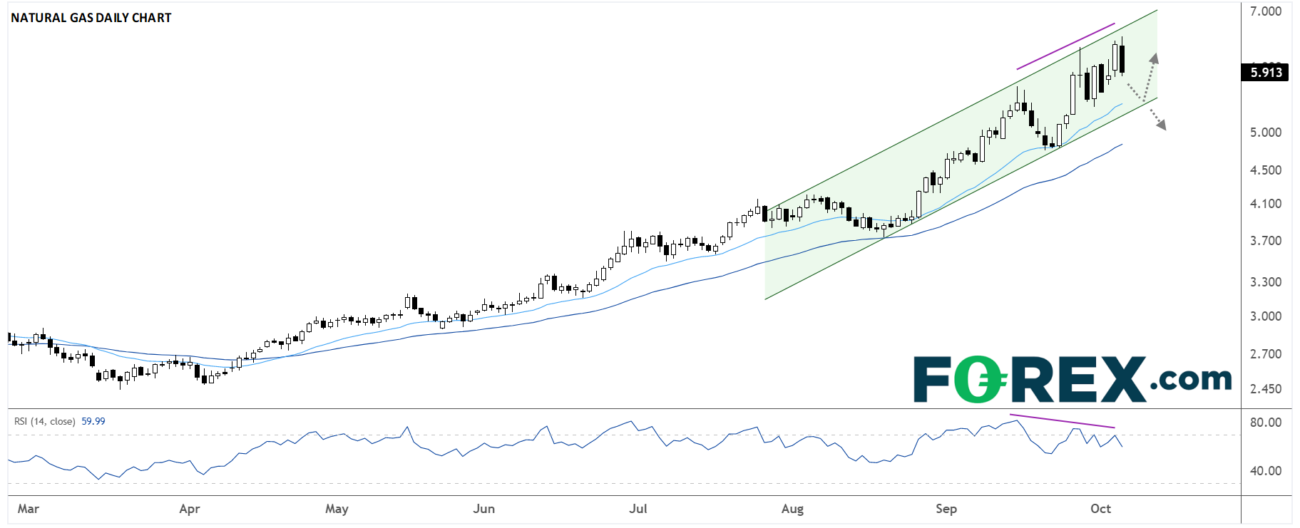 Natural Gas Daily Chart