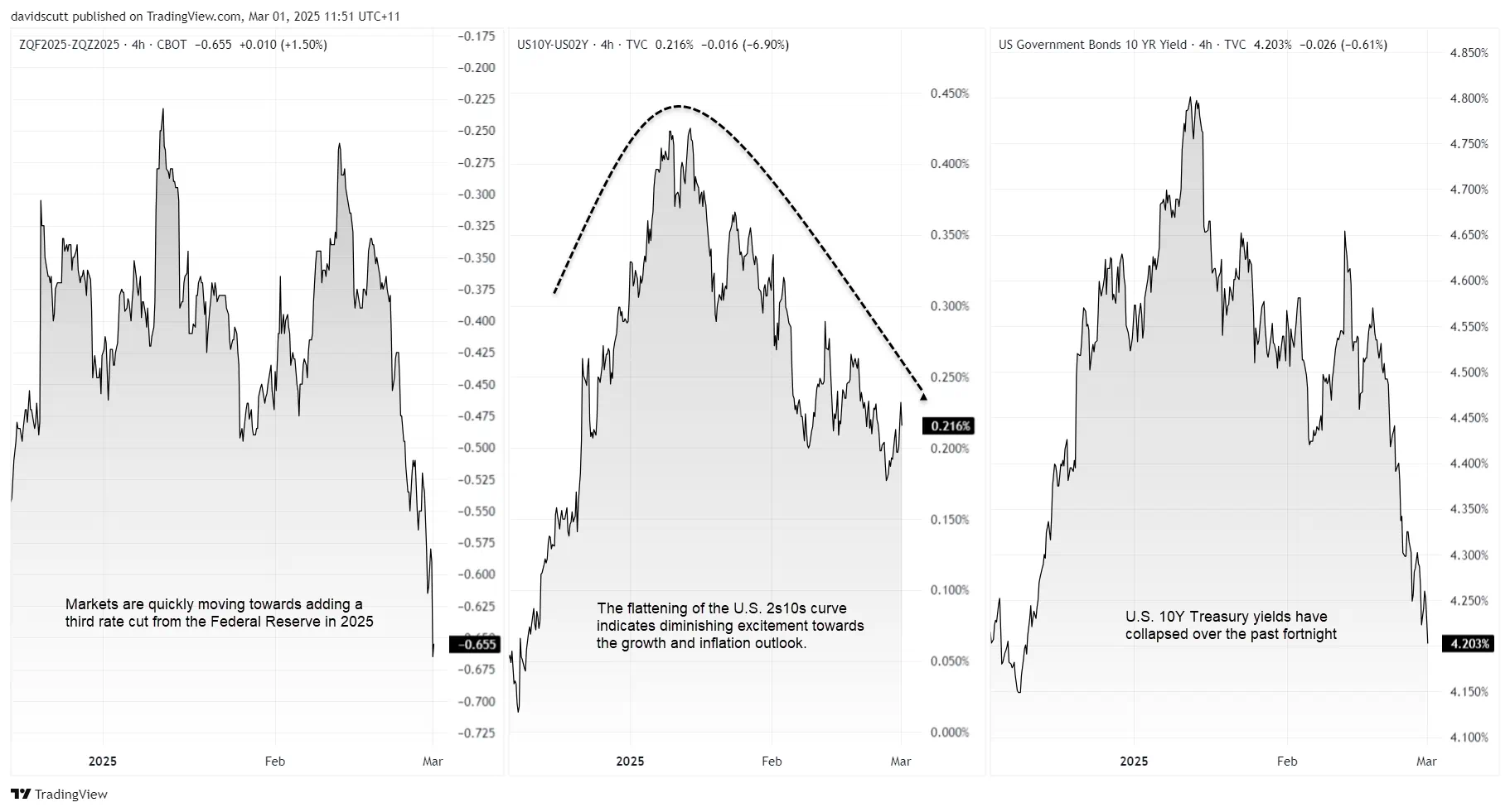 US Rates Curve