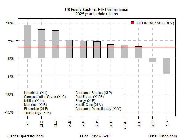 US Equity Sectors-ETF Performance