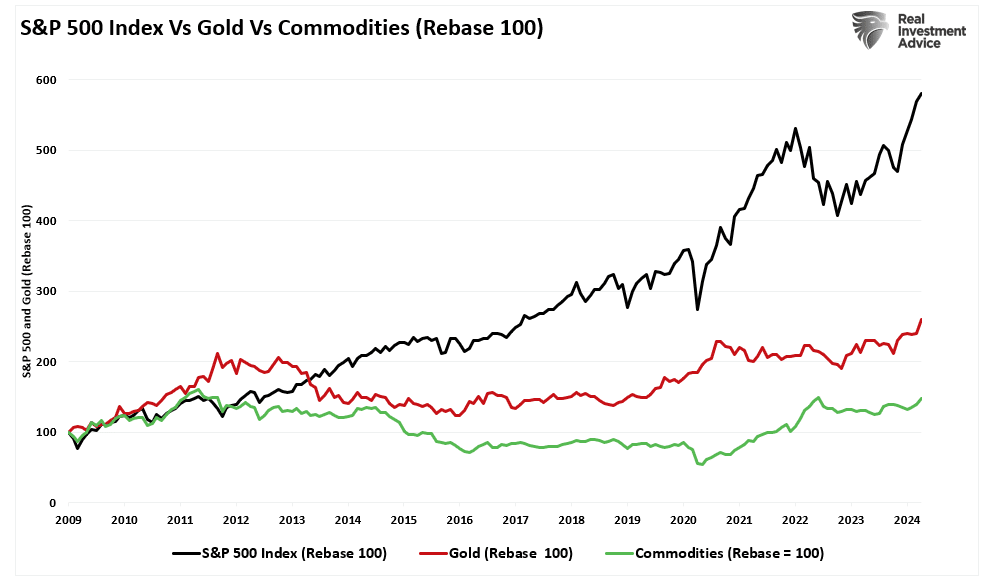 S&P 500 vs Gold vs Commodities