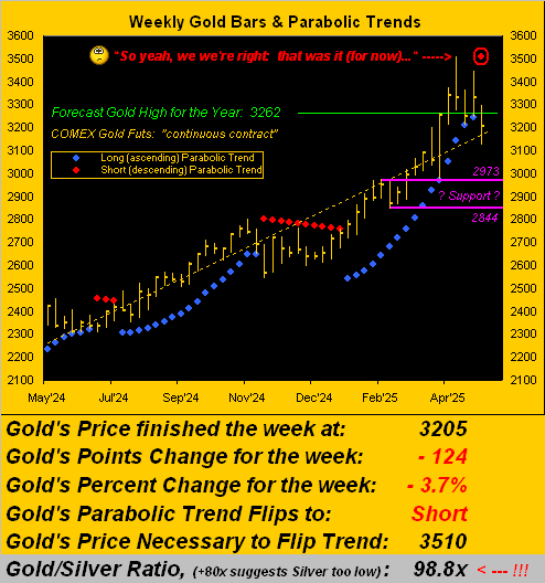 Gold-Weekly Bars and Parabolic Trends