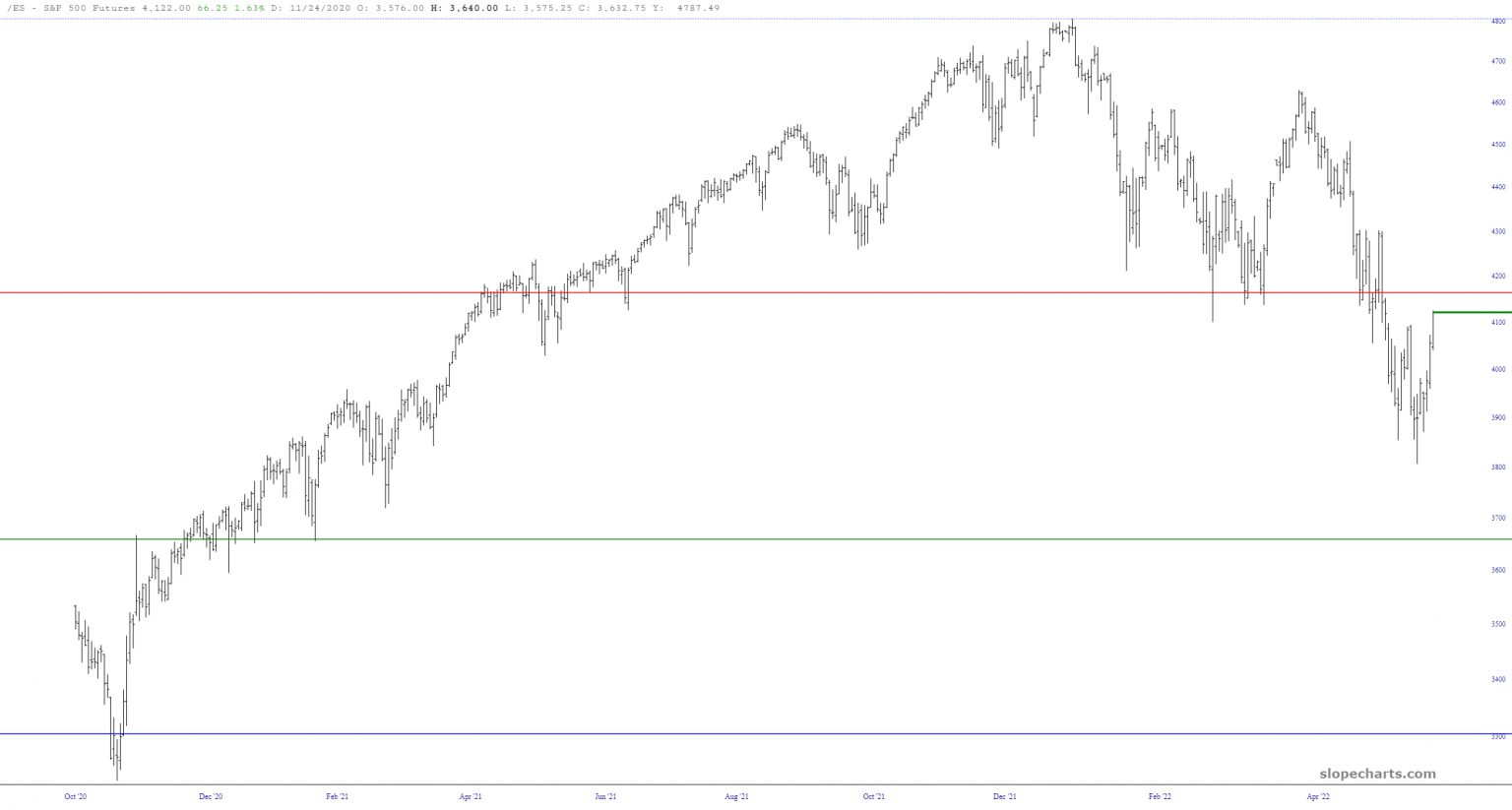 S&P 500 Futures Chart.
