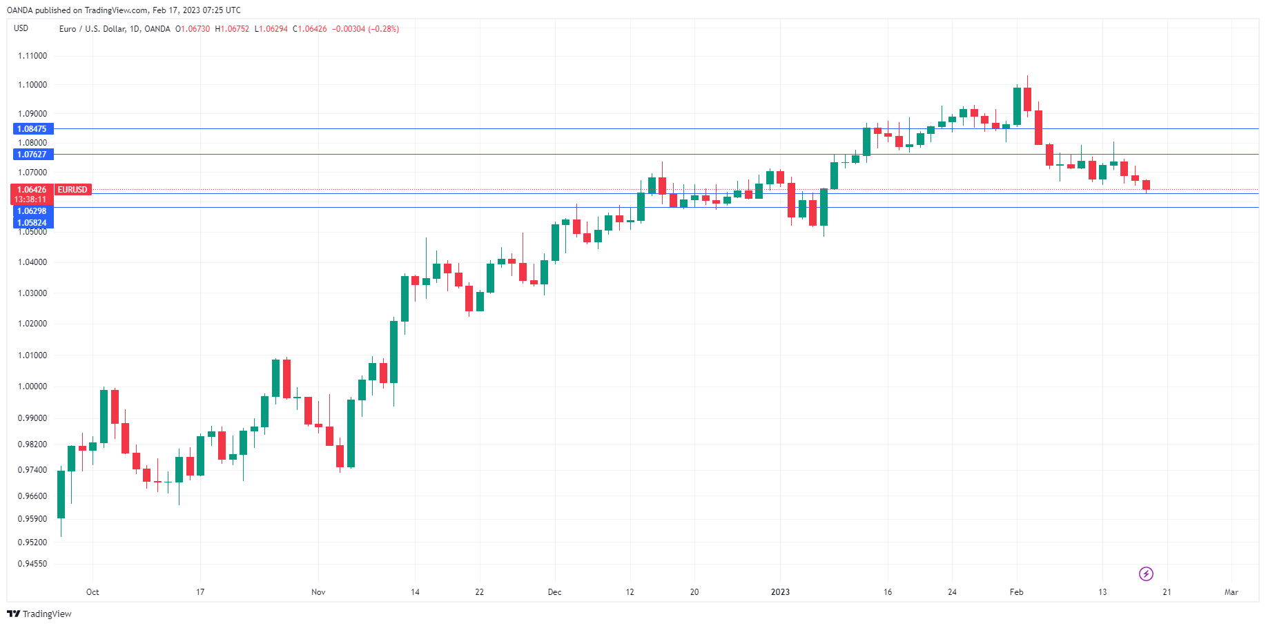 EUR/USD Daily Chart