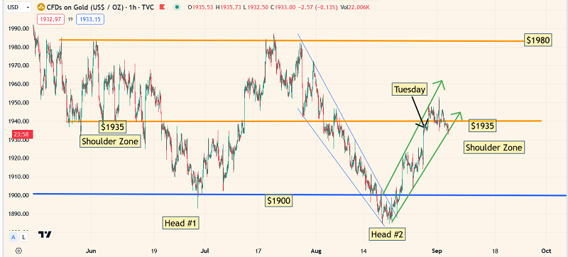 CFDs on Gold 1-Hr Chart