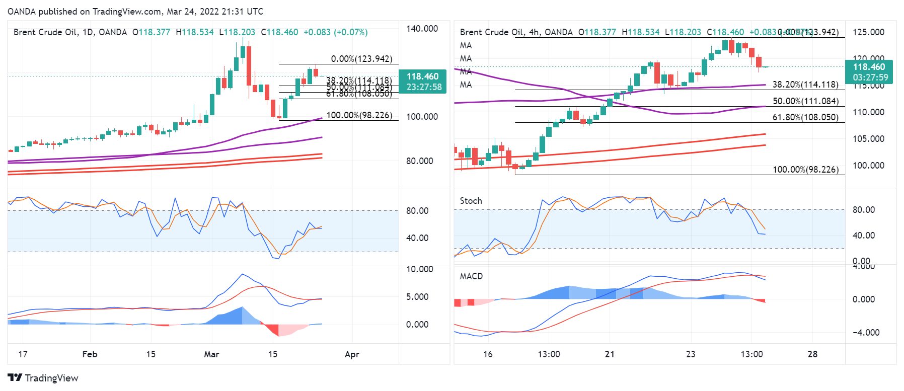 BCO/USD Daily & 4-Hr Chart