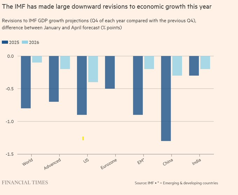 IMF Economic Growth Outlook