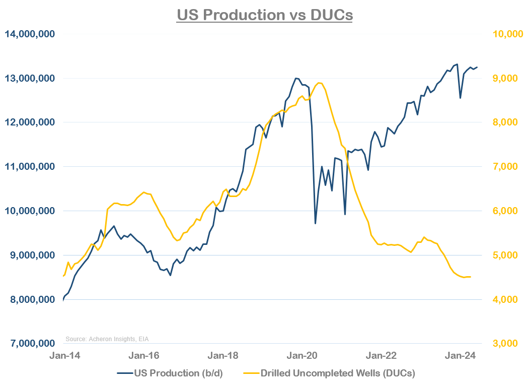 US Production vs DUCs