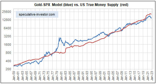 Gold-SPX vs TMS Chart