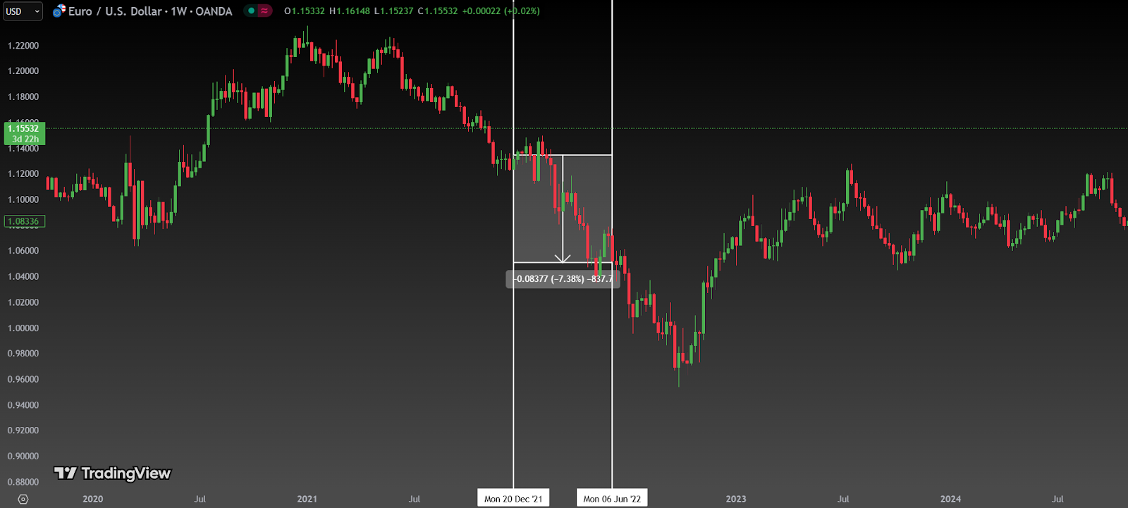 EUR/USD-Weekly Chart