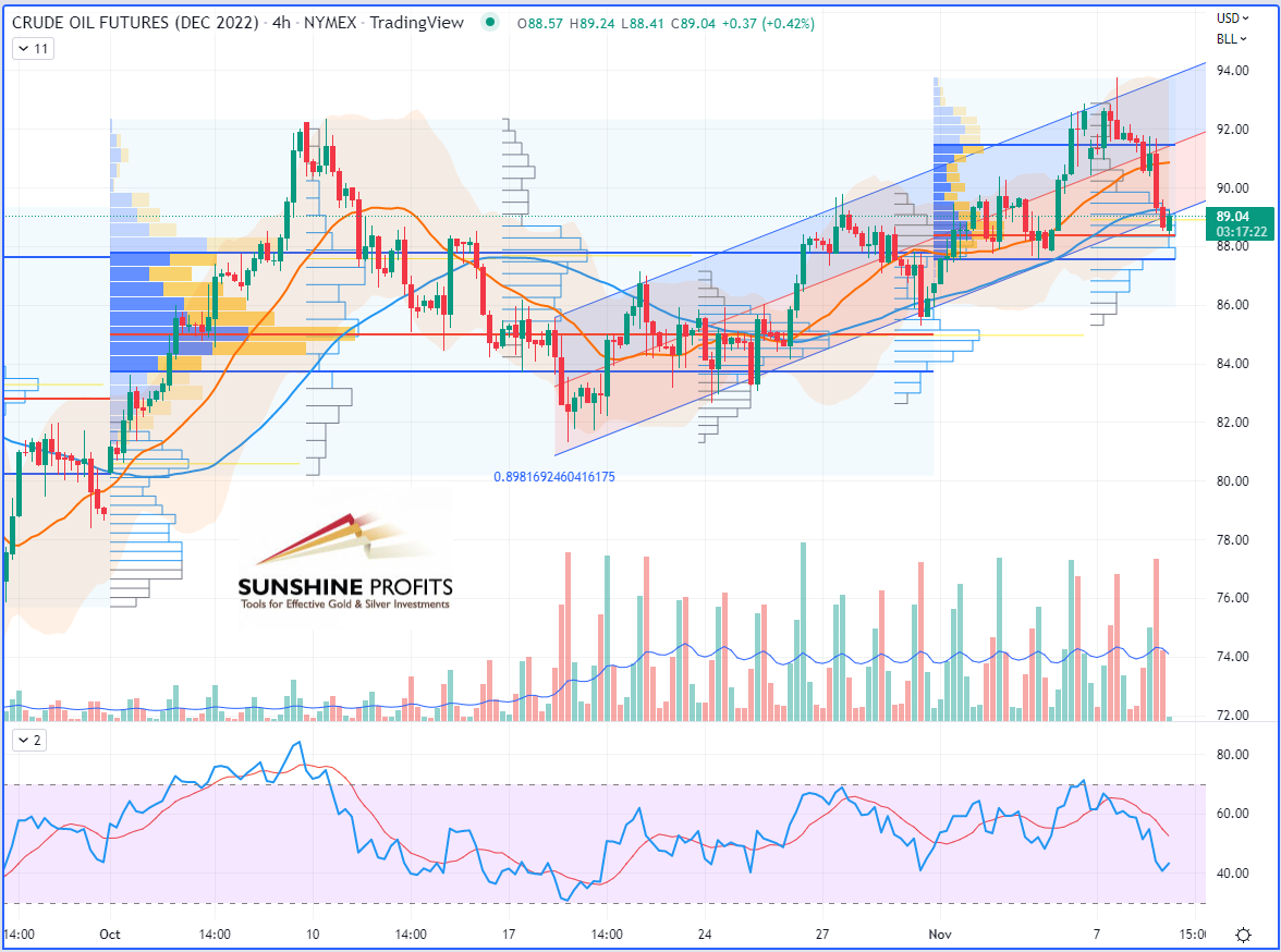 Crude Oil Futures (December Contract) 4-Hour Chart