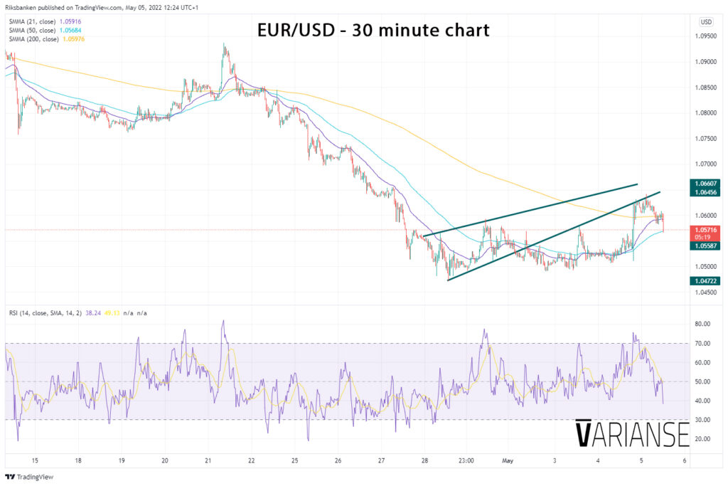 EUR/USD 30 minute chart.