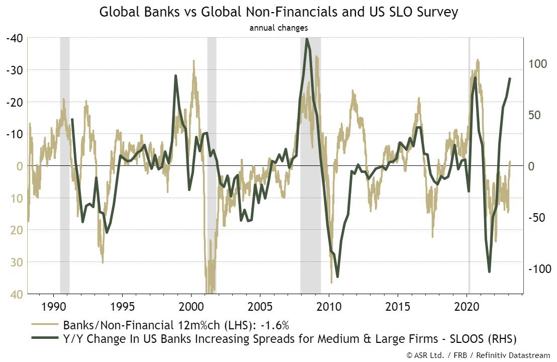 Global Banks Vs. Non-Financials and U.S. SLO Survey