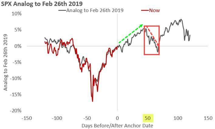 SPX Analog to Feb 26th 2019
