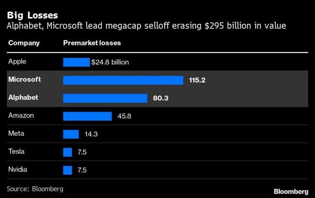 Alphabet, Microsoft Lead Megacap Selloff Erasing $295 Billion