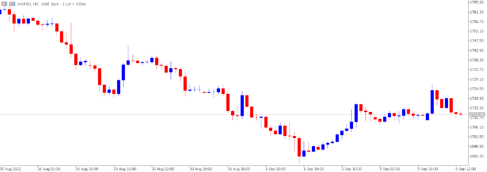 Gold price chart.