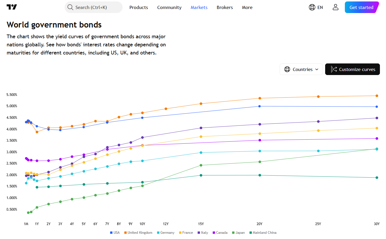 World Government Bond Yield Curves