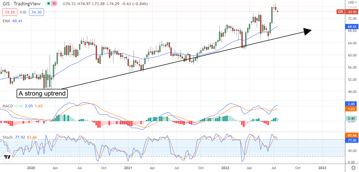 General Mills Chart.