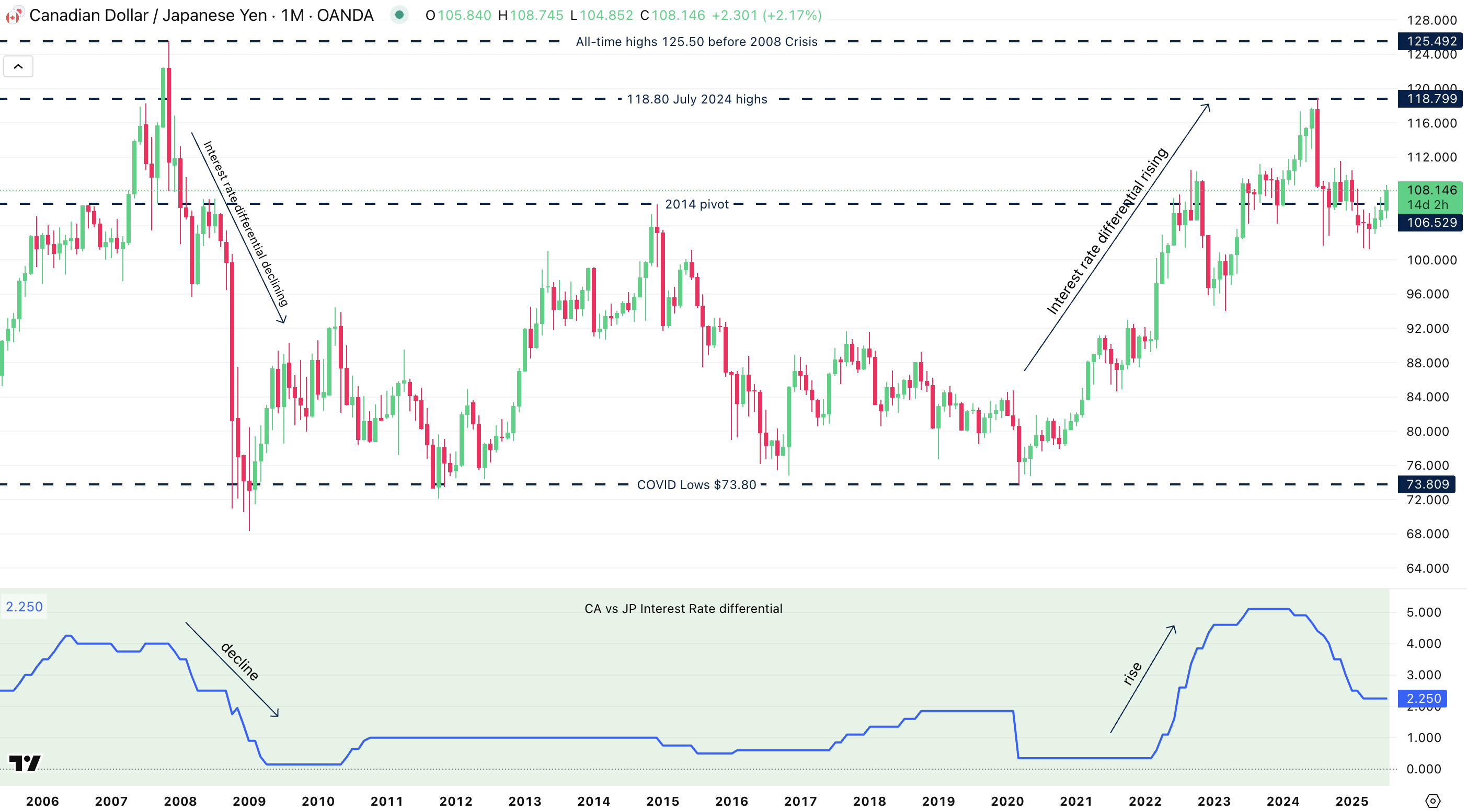 CAD/JPY Monthly Chart CAD/JPY Monthly Chart