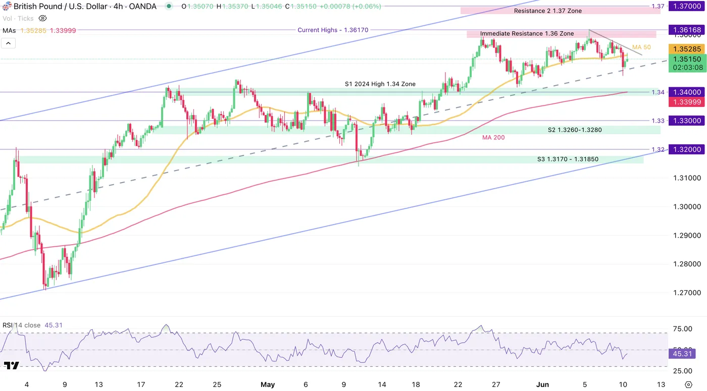 GBP/USD-4-Hour Chart