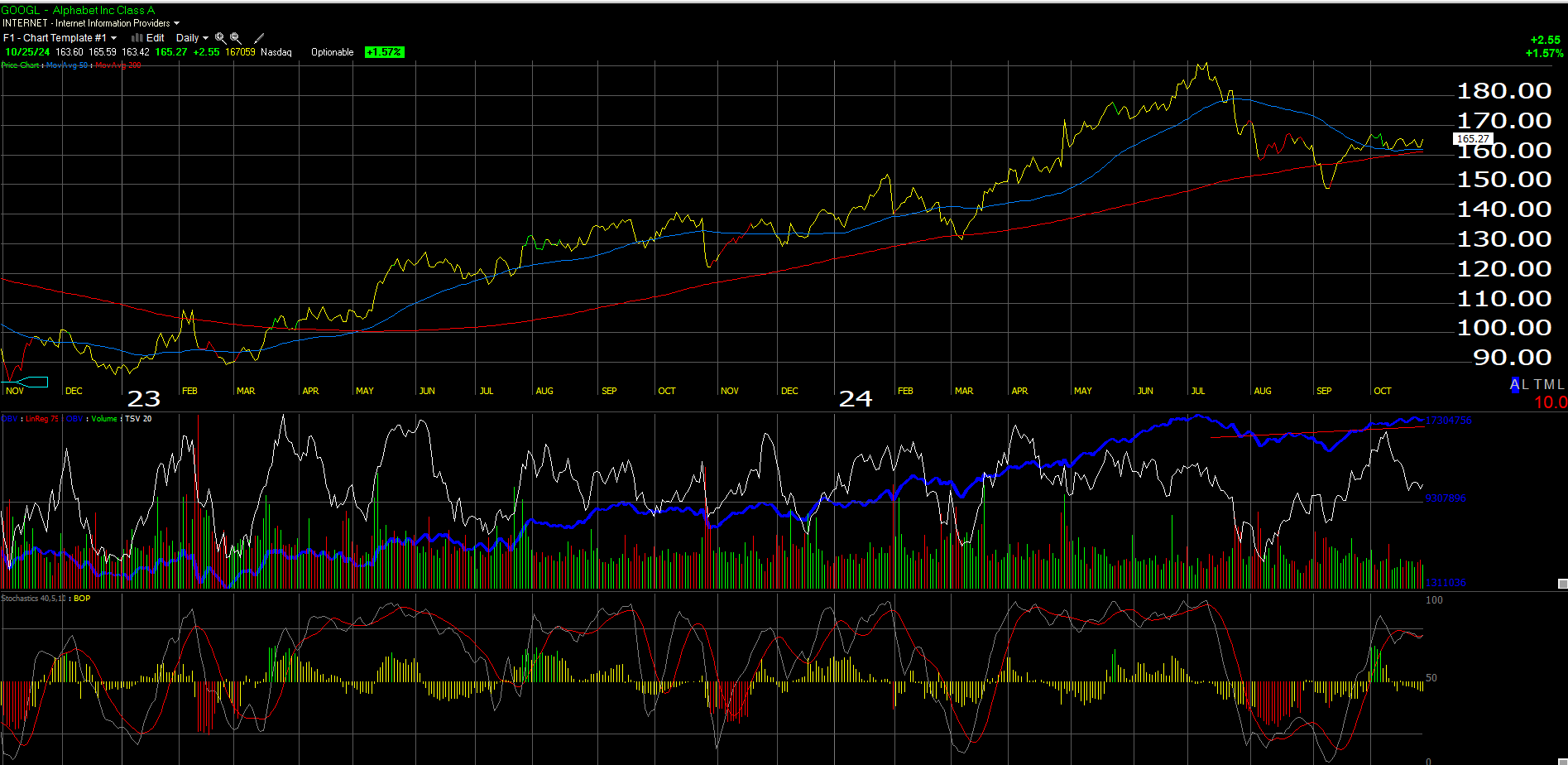 Google-Daily Chart