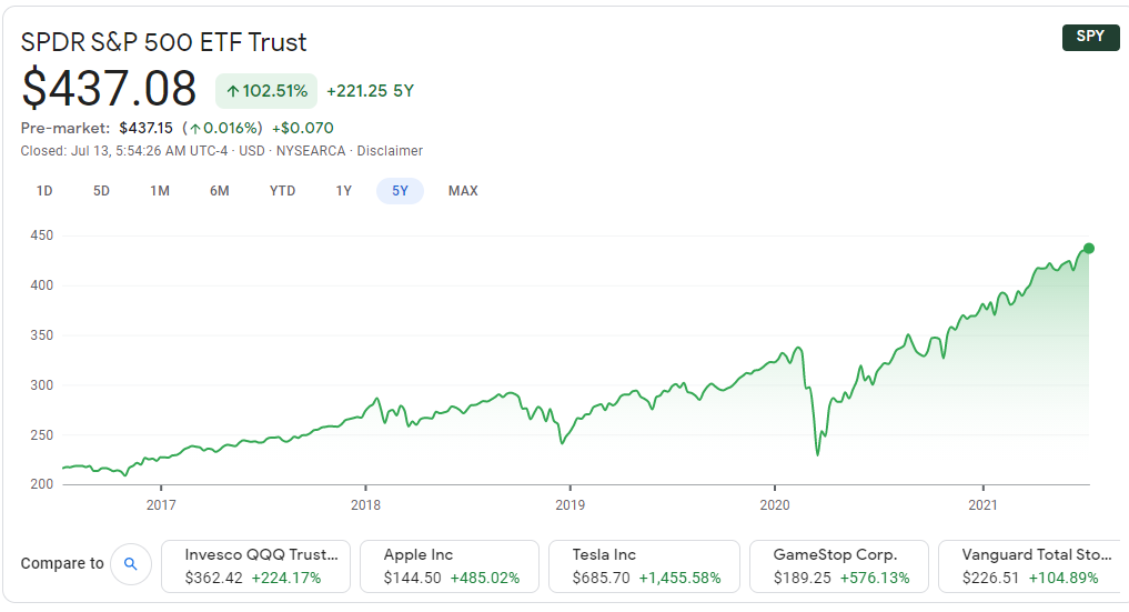SPDR S&P 500 ETF Trust Price Chart